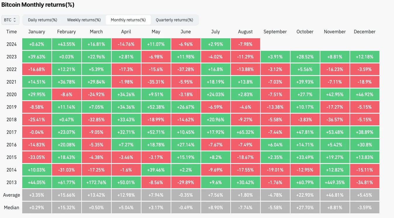 Bitcoin Monthly Returns